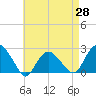 Southold tide chart for Monday, April 28, 2025