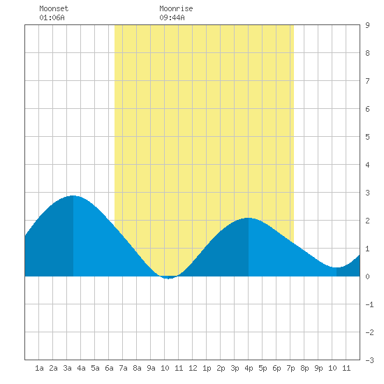 Southold tide chart for Thursday, April 3, 2025