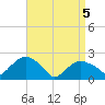 Southold tide chart for Saturday, April 5, 2025