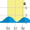 Southold tide chart for Sunday, April 6, 2025