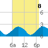Southold tide chart for Tuesday, April 8, 2025
