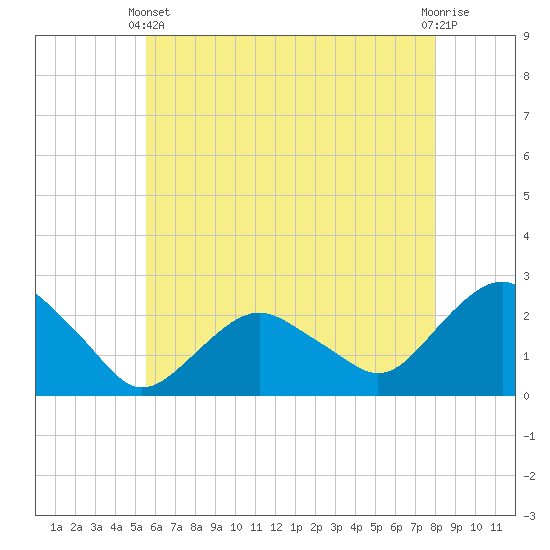Southold tide chart for Sunday, May 11, 2025