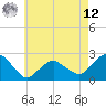 Southold tide chart for Monday, May 12, 2025
