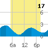 Southold tide chart for Saturday, May 17, 2025