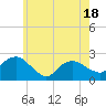 Southold tide chart for Sunday, May 18, 2025