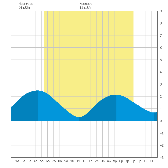 Southold tide chart for Monday, May 19, 2025