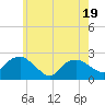 Southold tide chart for Monday, May 19, 2025