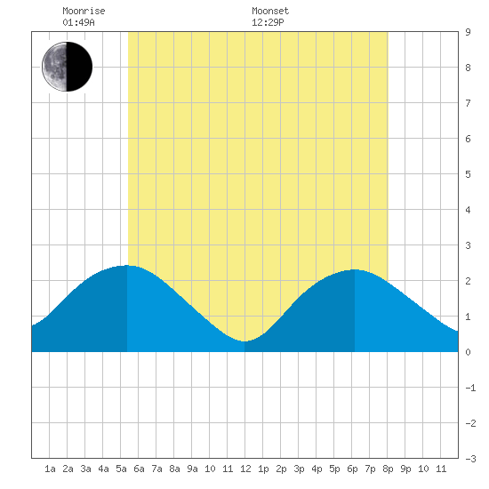 Southold tide chart for Tuesday, May 20, 2025