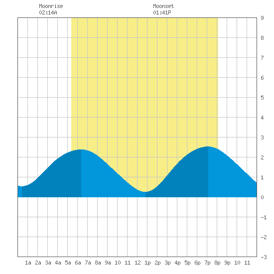 Southold tide chart for Wednesday, May 21, 2025