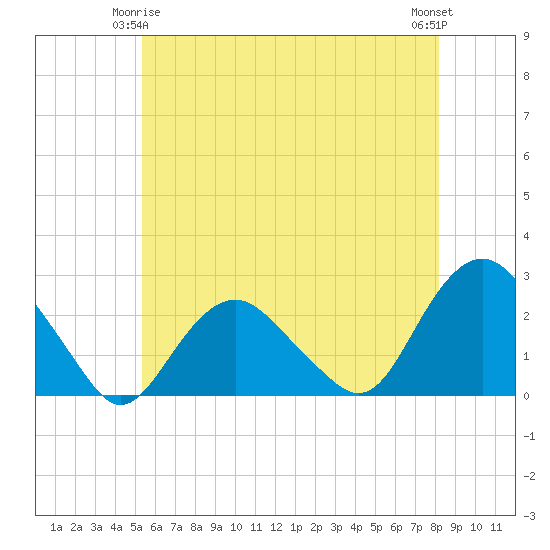 Southold tide chart for Sunday, May 25, 2025