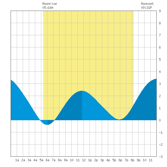 Southold tide chart for Tuesday, May 27, 2025