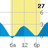 Southold tide chart for Tuesday, May 27, 2025