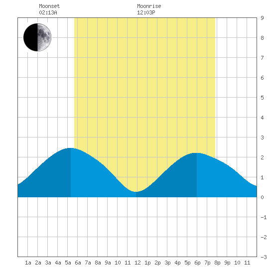 Southold tide chart for Sunday, May 4, 2025