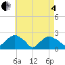 Southold tide chart for Sunday, May 4, 2025