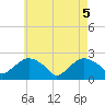 Southold tide chart for Monday, May 5, 2025