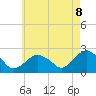 Southold tide chart for Thursday, May 8, 2025