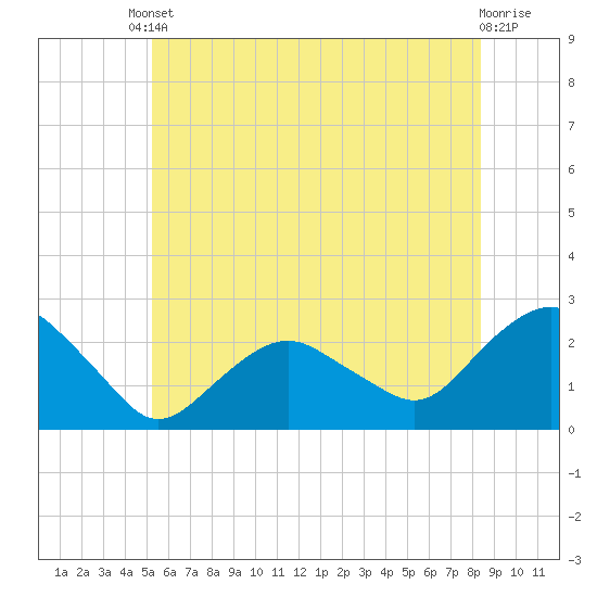 Southold tide chart for Tuesday, June 10, 2025