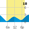 Southold tide chart for Tuesday, June 10, 2025