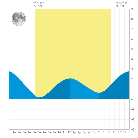 Southold tide chart for Wednesday, June 11, 2025