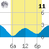 Southold tide chart for Wednesday, June 11, 2025