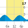 Southold tide chart for Tuesday, June 17, 2025