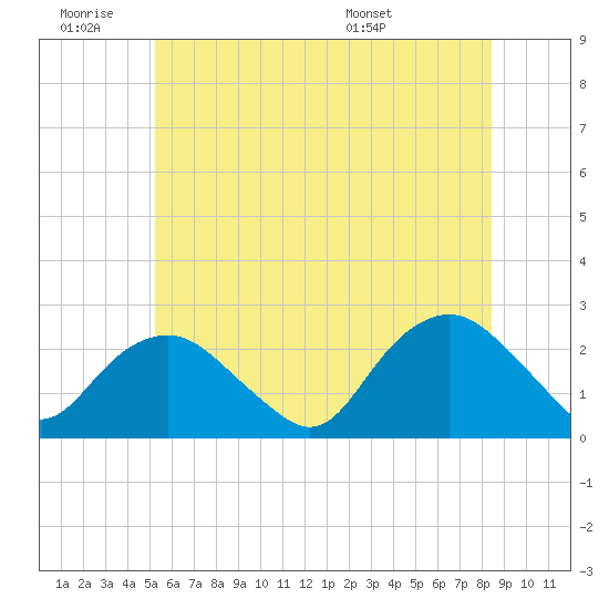 Southold tide chart for Thursday, June 19, 2025