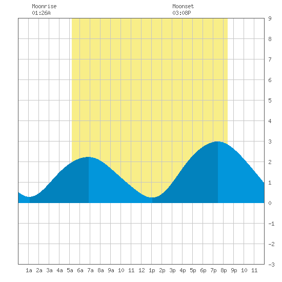 Southold tide chart for Friday, June 20, 2025