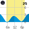Southold tide chart for Wednesday, June 25, 2025
