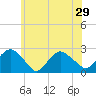 Southold tide chart for Sunday, June 29, 2025