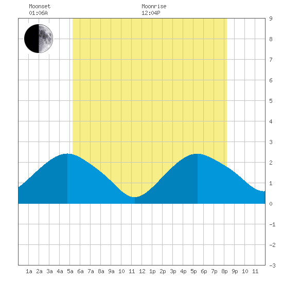 Southold tide chart for Monday, June 2, 2025