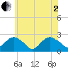 Southold tide chart for Monday, June 2, 2025