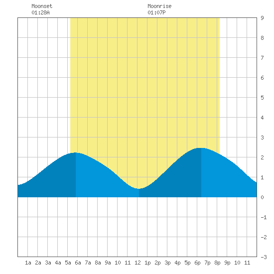 Southold tide chart for Tuesday, June 3, 2025