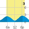 Southold tide chart for Tuesday, June 3, 2025