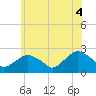Southold tide chart for Wednesday, June 4, 2025