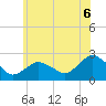 Southold tide chart for Friday, June 6, 2025
