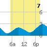 Southold tide chart for Saturday, June 7, 2025