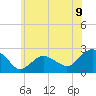 Southold tide chart for Monday, June 9, 2025