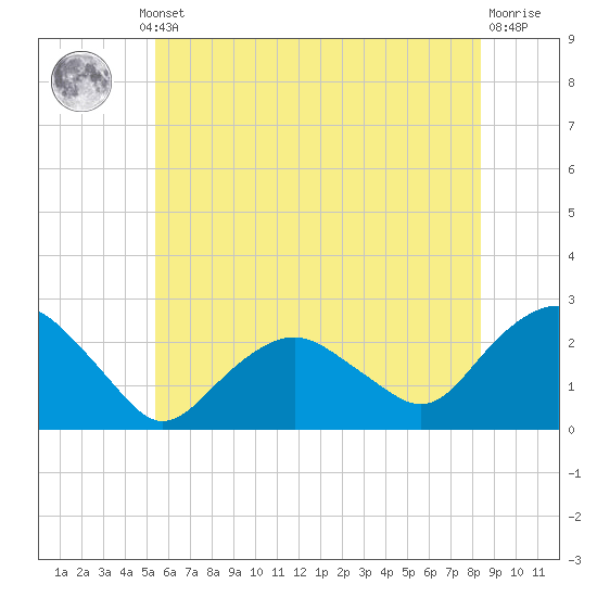 Southold tide chart for Thursday, July 10, 2025