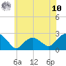 Southold tide chart for Thursday, July 10, 2025
