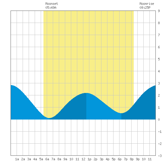 Southold tide chart for Friday, July 11, 2025
