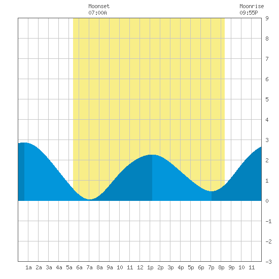 Southold tide chart for Saturday, July 12, 2025