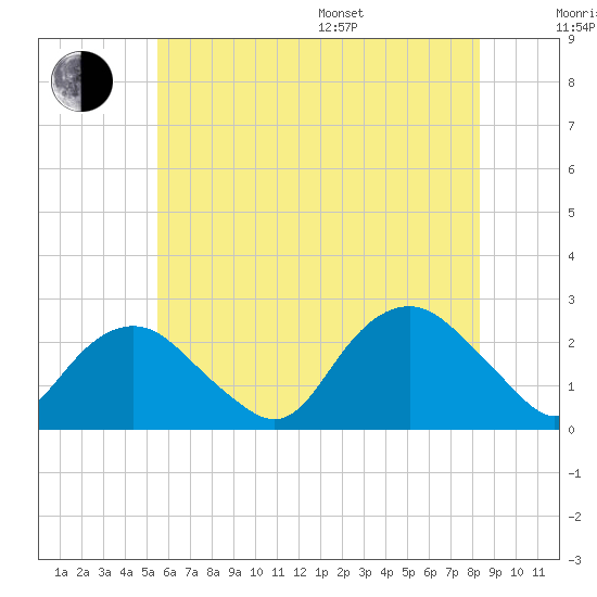 Southold tide chart for Thursday, July 17, 2025