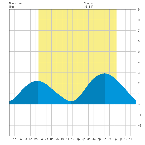 Southold tide chart for Friday, July 18, 2025