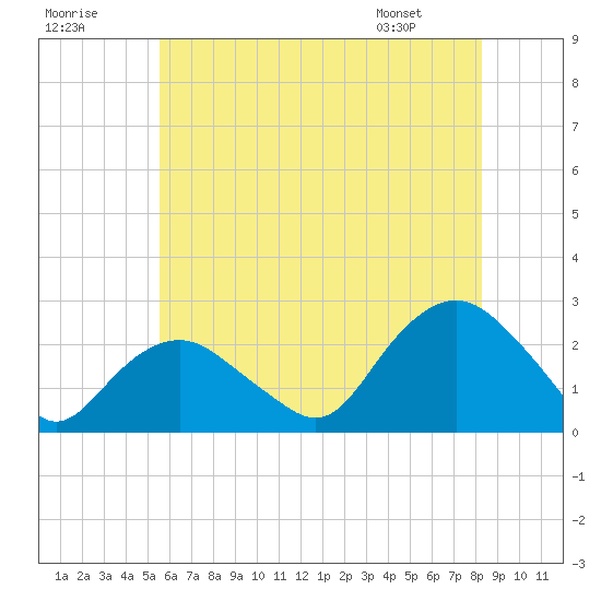 Southold tide chart for Saturday, July 19, 2025