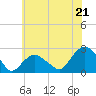 Southold tide chart for Monday, July 21, 2025