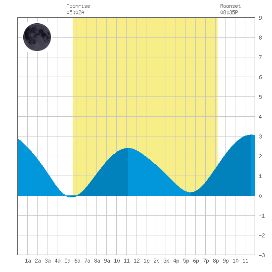 Southold tide chart for Thursday, July 24, 2025
