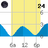 Southold tide chart for Thursday, July 24, 2025