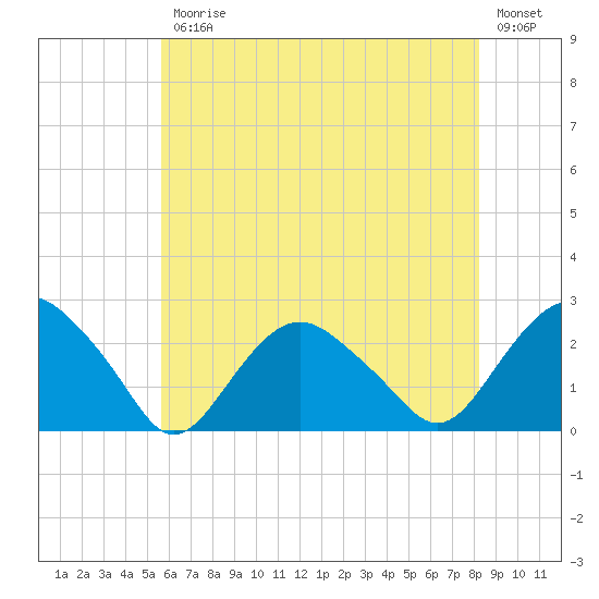 Southold tide chart for Friday, July 25, 2025