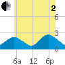 Southold tide chart for Wednesday, July 2, 2025