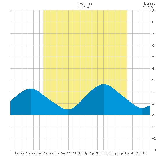 Southold tide chart for Wednesday, July 30, 2025